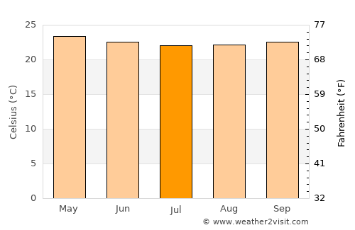 Ventanas average temperature in July