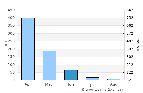 Ventanas average rain in June