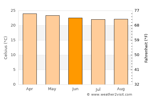 Ventanas average temperature in June