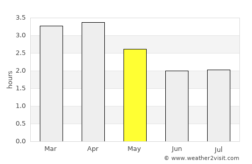 Ventanas average rain in May