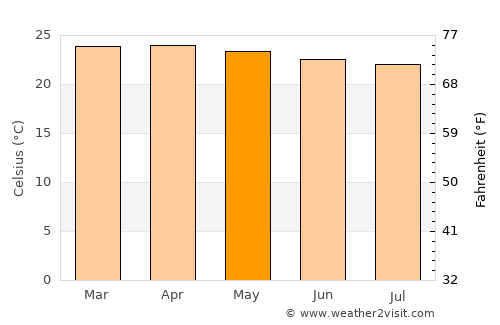 Ventanas average temperature in May