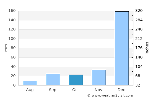 Ventanas average rain in October