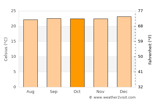 Ventanas average temperature in October