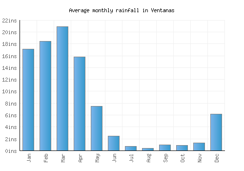 Ventanas monthly rainfall chart (inches)
