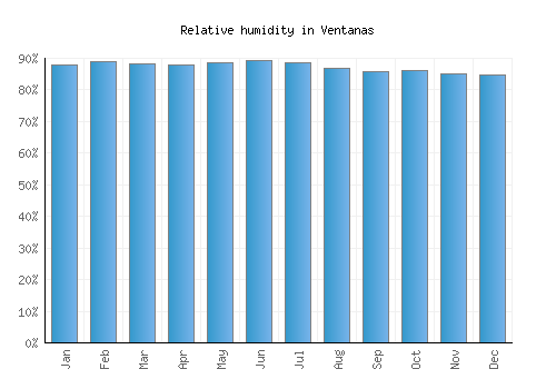 Ventanas relative humidity averages