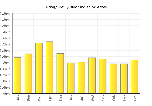 Ventanas average daily sunshine chart