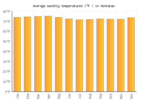 Ventanas average temperature chart (Fahrenheit)