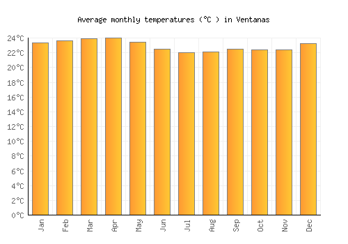 Ventanas average temperature chart (Celsius)
