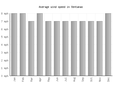 Ventanas average winspeed by month (mph)