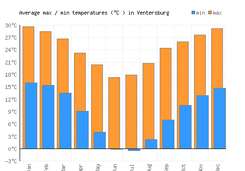 Ventersburg average minimum / maximum temperatures (Celsius)