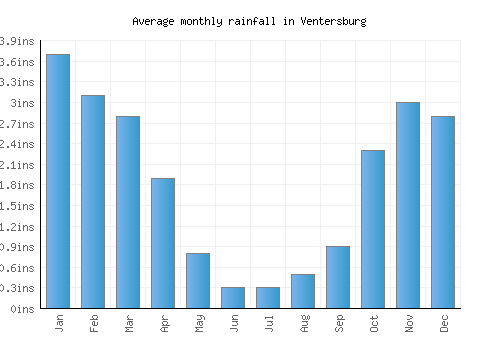 Ventersburg monthly rainfall chart (inches)