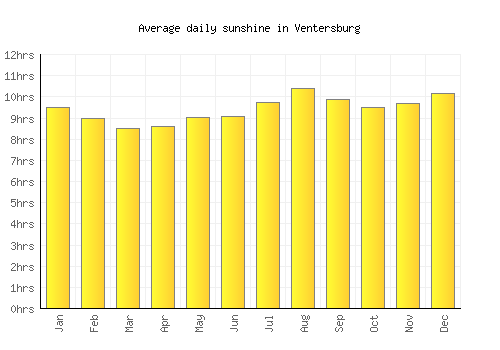 Ventersburg average daily sunshine chart