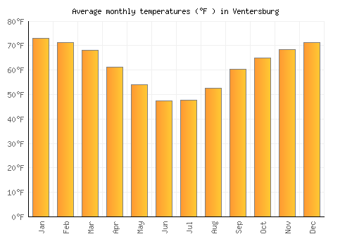 Ventersburg average temperature chart (Fahrenheit)