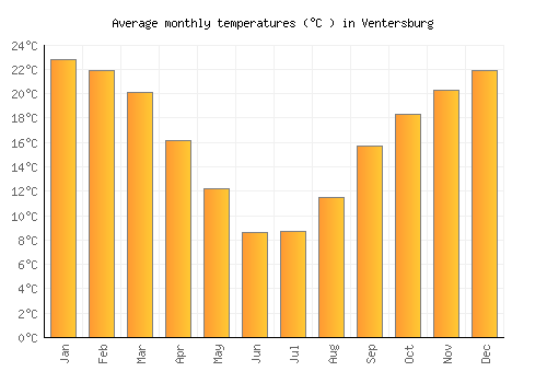 Ventersburg average temperature chart (Celsius)