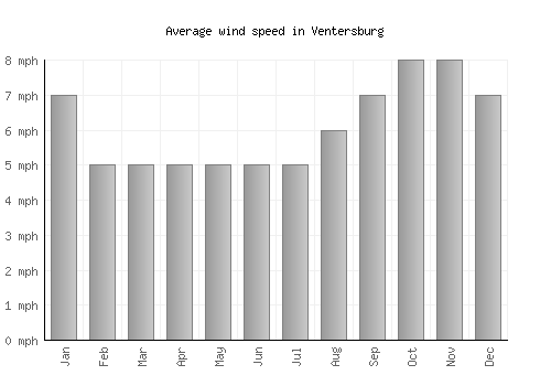 Ventersburg average winspeed by month (mph)