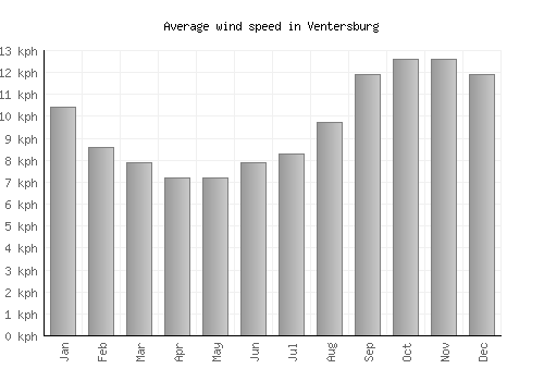 Ventersburg average winspeed by month (km/h)