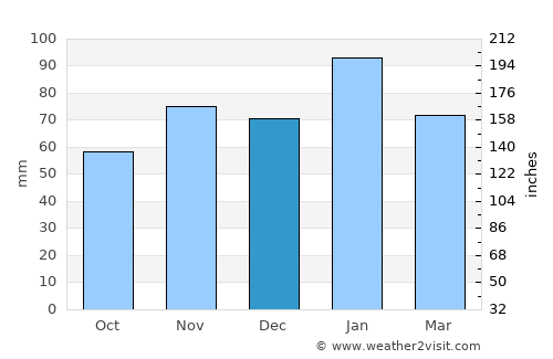 Ventersburg average rain in December