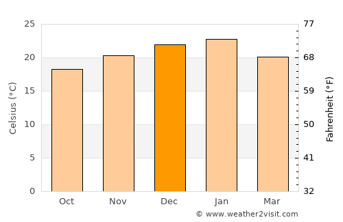 Ventersburg average temperature in December
