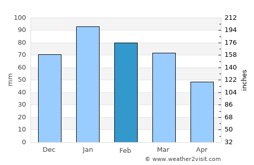 Ventersburg average rain in February