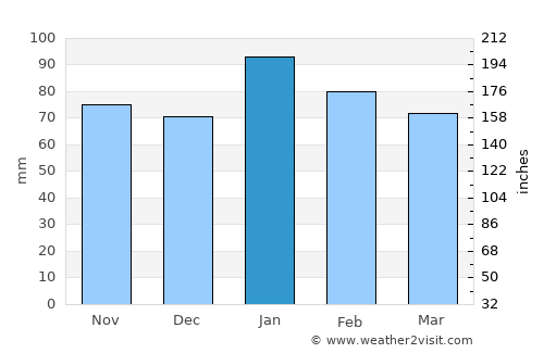 Ventersburg average rain in January