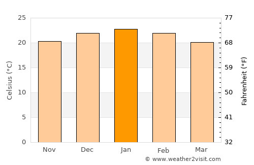 Ventersburg average temperature in January