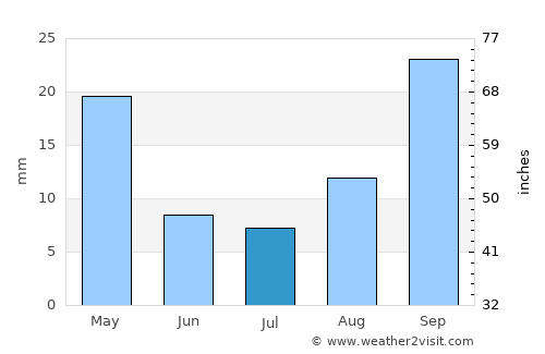 Ventersburg average rain in July