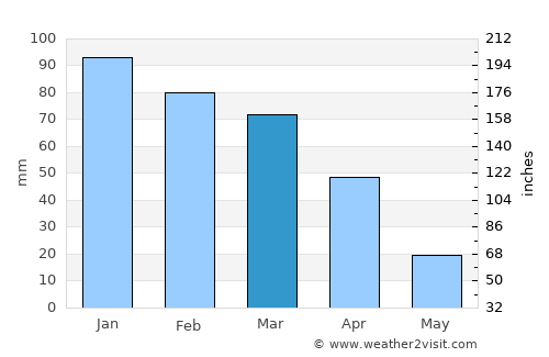 Ventersburg average rain in March