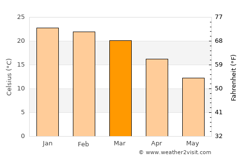 Ventersburg average temperature in March