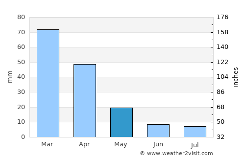 Ventersburg average rain in May