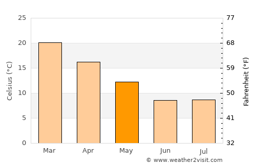 Ventersburg average temperature in May