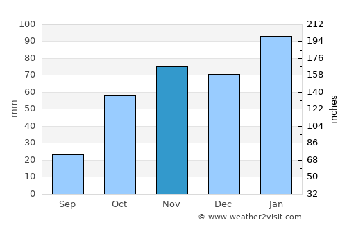 Ventersburg average rain in November