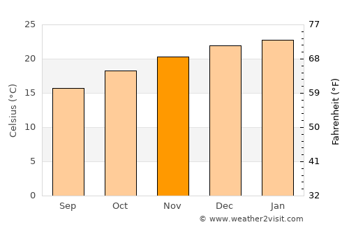 Ventersburg average temperature in November