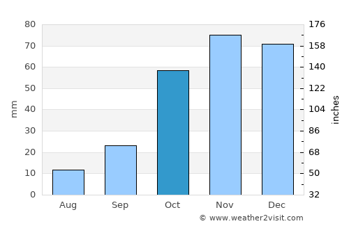 Ventersburg average rain in October