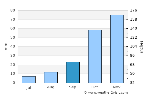Ventersburg average rain in September