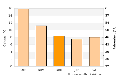 Ventimiglia average temperature in December