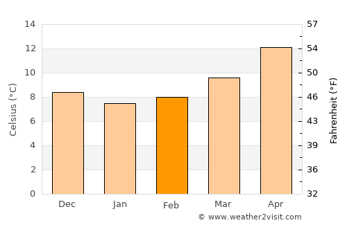 Ventimiglia average temperature in February