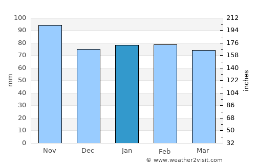 Ventimiglia average rain in January