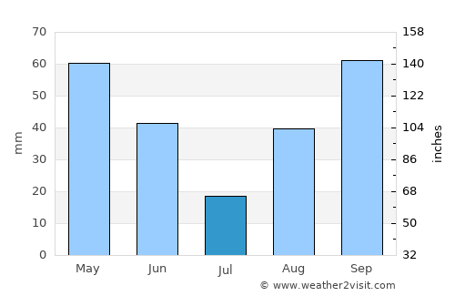 Ventimiglia average rain in July