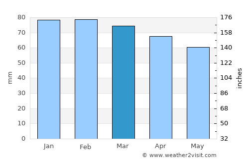 Ventimiglia average rain in March