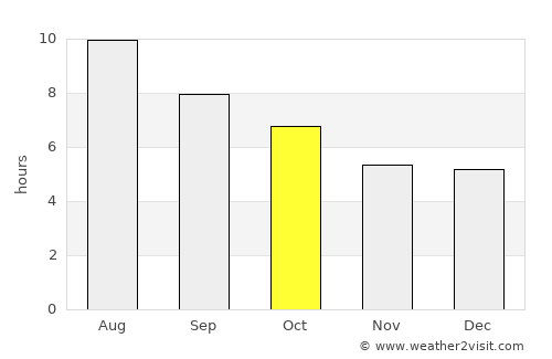 Ventimiglia average rain in October