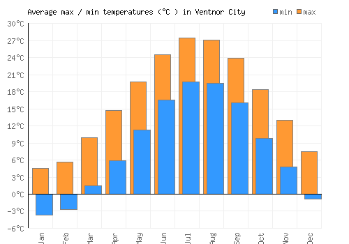 Ventnor City average minimum / maximum temperatures (Celsius)