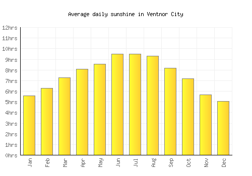 Ventnor City average daily sunshine chart