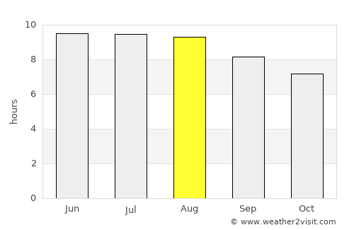 Ventnor City average rain in August