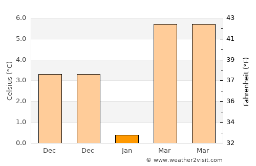 Ventnor City average temperature in January