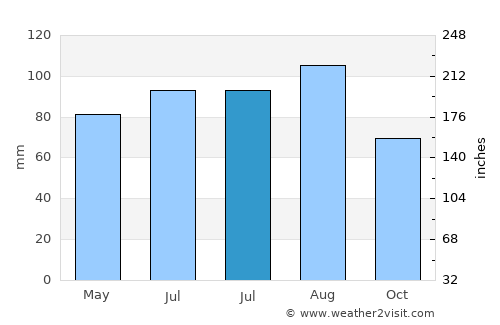 Ventnor City average rain in July