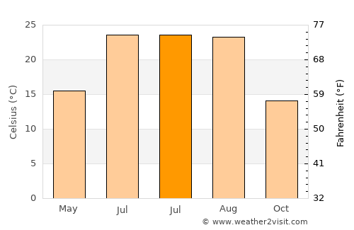 Ventnor City average temperature in July