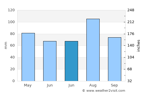 Ventnor City average rain in June