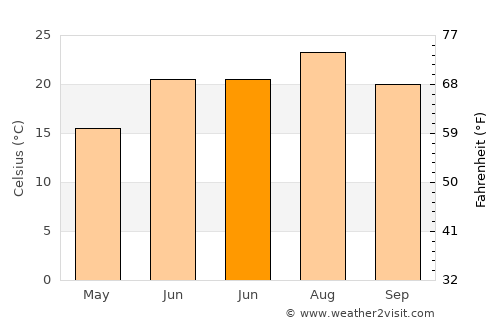 Ventnor City average temperature in June