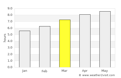Ventnor City average rain in March