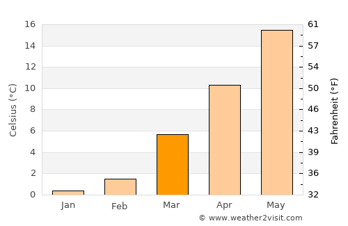 Ventnor City average temperature in March